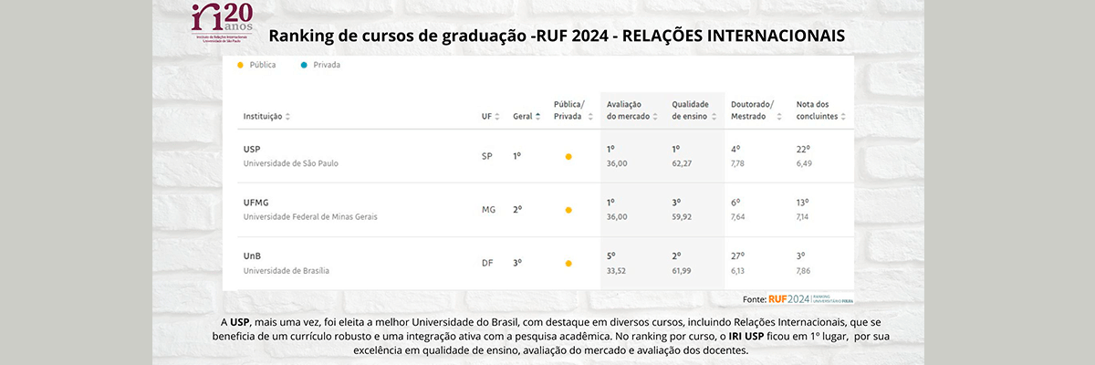 A USP, mais uma vez, foi eleita a melhor Universidade do Brasil. No ranking por curso, o IRI USP ficou em 1º lugar, por sua excelência em qualidade de ensino, avaliação do mercado e avaliação dos docentes.